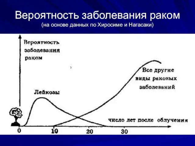 Вероятность заболевания раком (на основе данных по Хиросиме и Нагасаки)