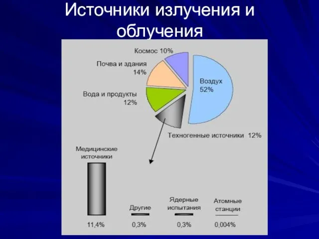 Источники излучения и облучения