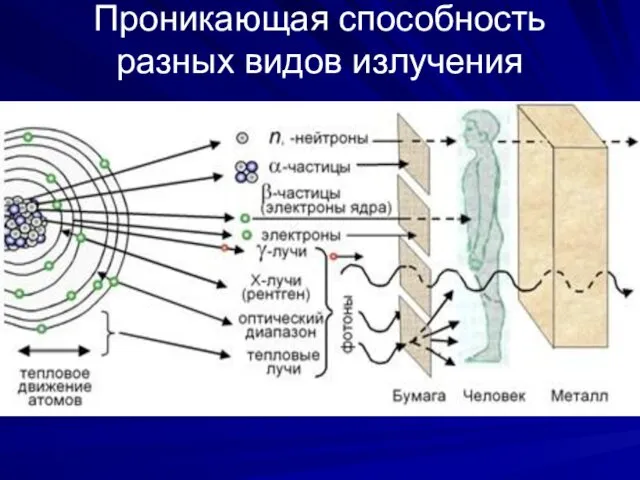 Проникающая способность разных видов излучения