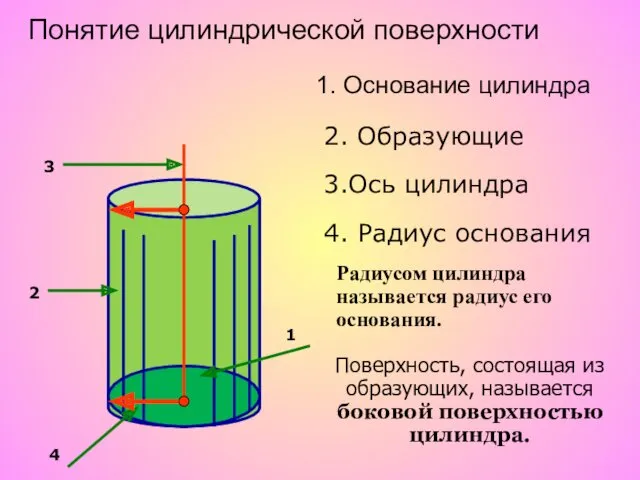 Понятие цилиндрической поверхности 1 2 3 4 1. Основание цилиндра