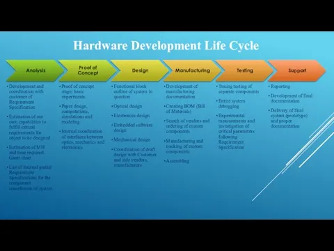 Hardware Development Life Cycle