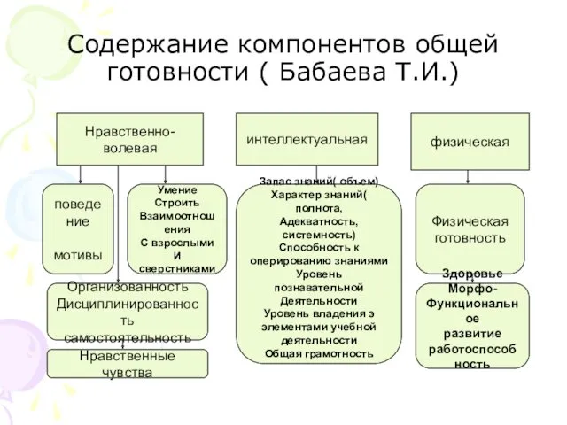 Содержание компонентов общей готовности ( Бабаева Т.И.) Нравственно-волевая интеллектуальная физическая