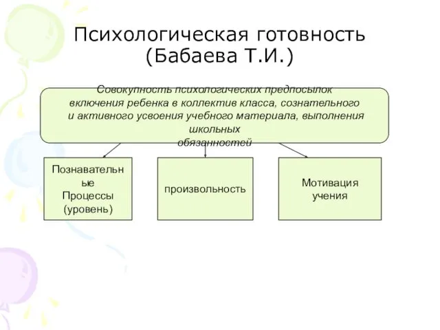 Психологическая готовность (Бабаева Т.И.) Познавательные Процессы (уровень) произвольность Мотивация учения