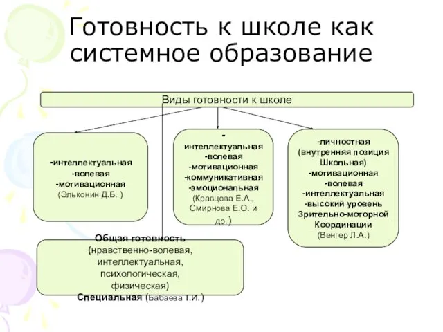 Готовность к школе как системное образование Виды готовности к школе