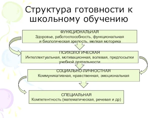 Структура готовности к школьному обучению ФУНКЦИОНАЛЬНАЯ Здоровье, работоспособность, функциональная и