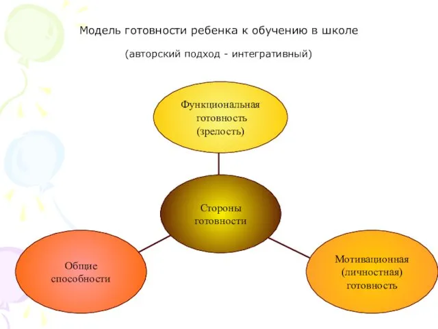 Модель готовности ребенка к обучению в школе (авторский подход - интегративный)