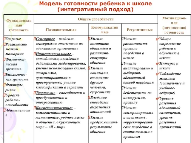 Модель готовности ребенка к школе (интегративный подход)