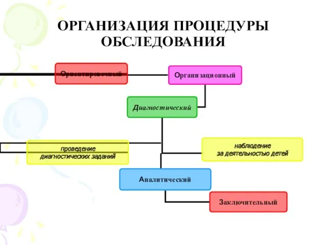 ОРГАНИЗАЦИЯ ПРОЦЕДУРЫ ОБСЛЕДОВАНИЯ