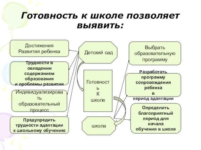 Готовность к школе позволяет выявить: Готовность К школе Достижения Развития