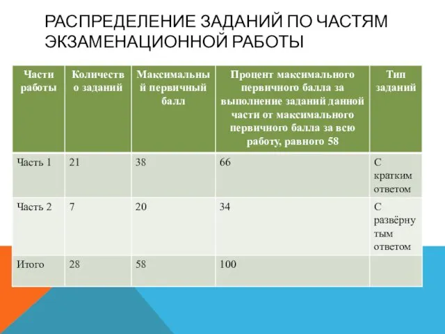 РАСПРЕДЕЛЕНИЕ ЗАДАНИЙ ПО ЧАСТЯМ ЭКЗАМЕНАЦИОННОЙ РАБОТЫ