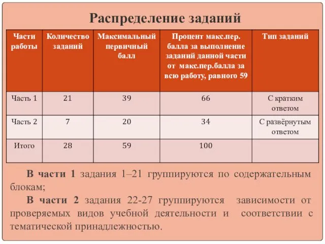 Распределение заданий В части 1 задания 1–21 группируются по содержательным