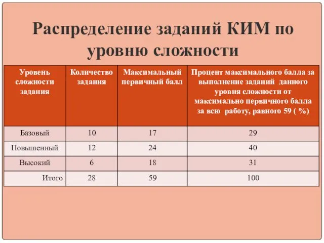 Распределение заданий КИМ по уровню сложности