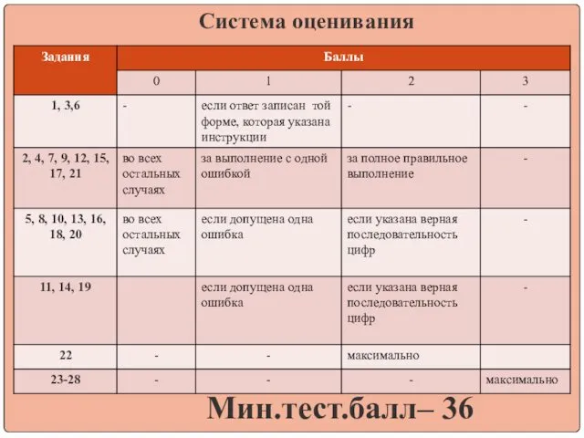 Система оценивания Мин.тест.балл– 36