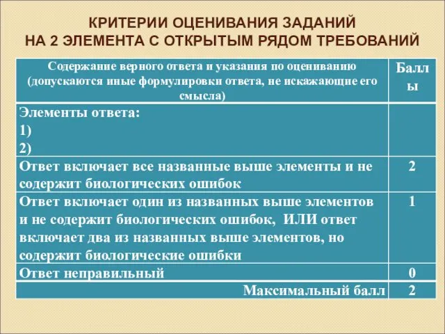 КРИТЕРИИ ОЦЕНИВАНИЯ ЗАДАНИЙ НА 2 ЭЛЕМЕНТА С ОТКРЫТЫМ РЯДОМ ТРЕБОВАНИЙ