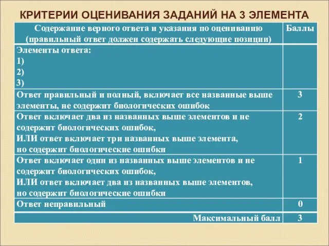 КРИТЕРИИ ОЦЕНИВАНИЯ ЗАДАНИЙ НА 3 ЭЛЕМЕНТА