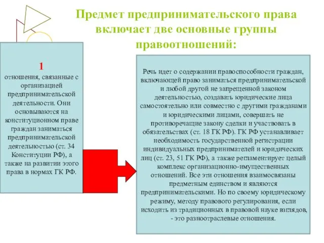 Предмет предпринимательского права включает две основные группы правоотношений: 1 отношения,