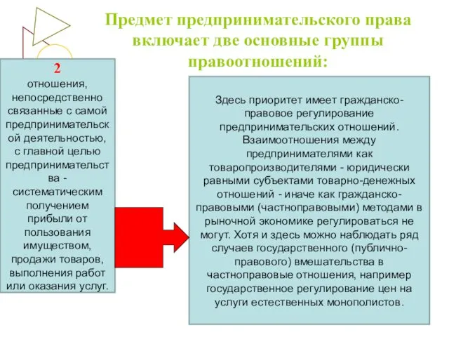 Предмет предпринимательского права включает две основные группы правоотношений: 2 отношения,