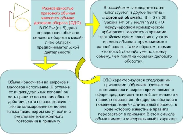 Разновидностью правового обычая являются обычаи делового оборота (ОДО). В ГК