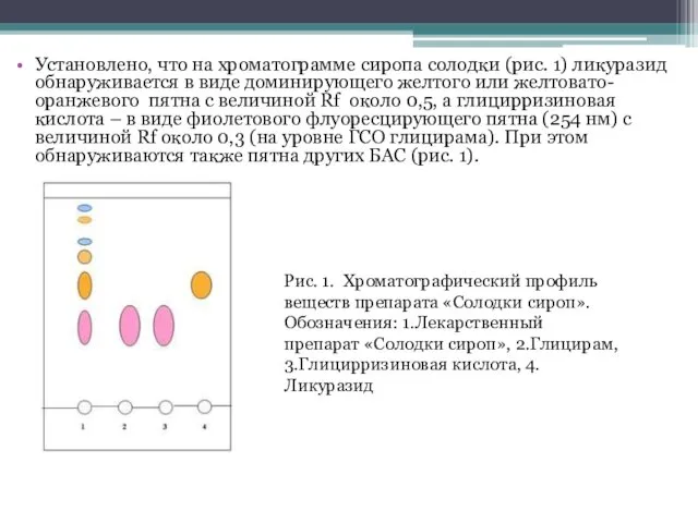 Установлено, что на хроматограмме сиропа солодки (рис. 1) ликуразид обнаруживается в виде доминирующего