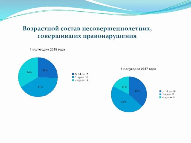 Возрастной состав несовершеннолетних, совершивших правонарушения