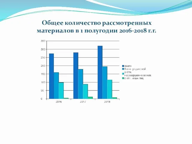 Общее количество рассмотренных материалов в 1 полугодии 2016-2018 г.г.