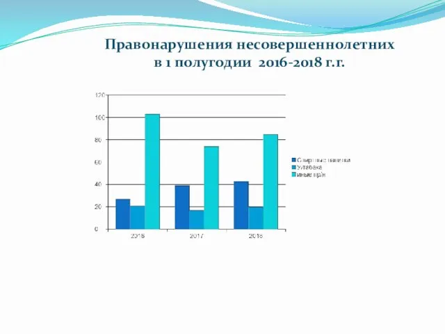 Правонарушения несовершеннолетних в 1 полугодии 2016-2018 г.г.