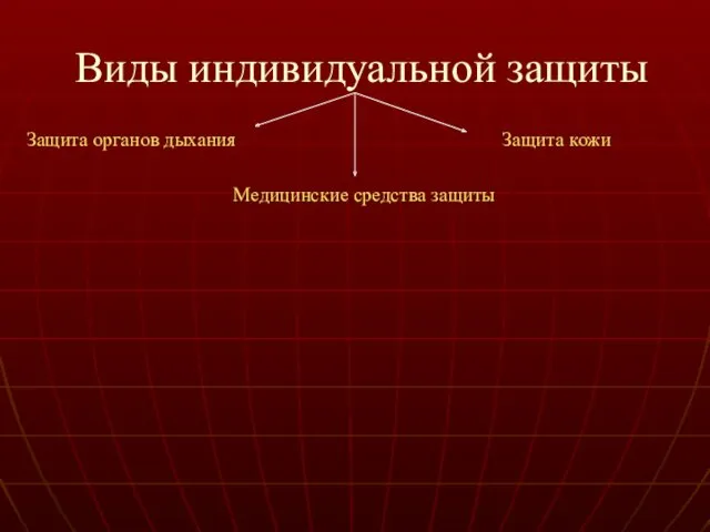 Виды индивидуальной защиты Защита органов дыхания Защита кожи Медицинские средства защиты