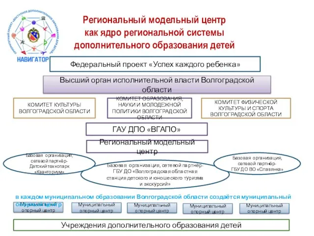 Региональный модельный центр как ядро региональной системы дополнительного образования детей