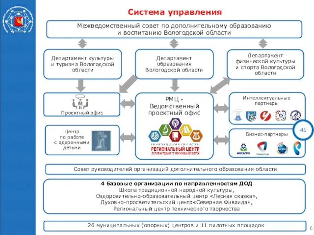 Центр по работе с одаренными детьми Интеллектуальные партнеры Бизнес-партнеры 26