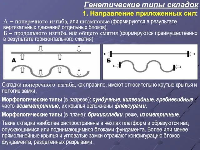 Генетические типы складок 1. Направление приложенных сил: А – поперечного