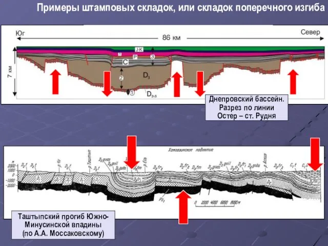 Примеры штамповых складок, или складок поперечного изгиба Таштыпский прогиб Южно-Минусинской