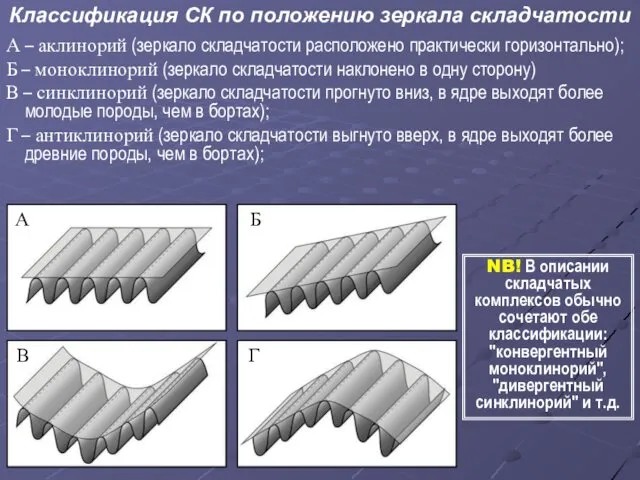 Классификация СК по положению зеркала складчатости А – аклинорий (зеркало