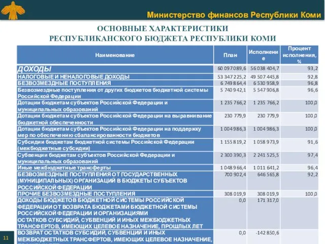 ОСНОВНЫЕ ХАРАКТЕРИСТИКИ РЕСПУБЛИКАНСКОГО БЮДЖЕТА РЕСПУБЛИКИ КОМИ