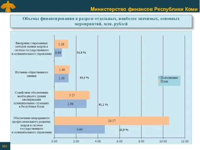 Объемы финансирования в разрезе отдельных, наиболее значимых, основных мероприятий, млн. рублей