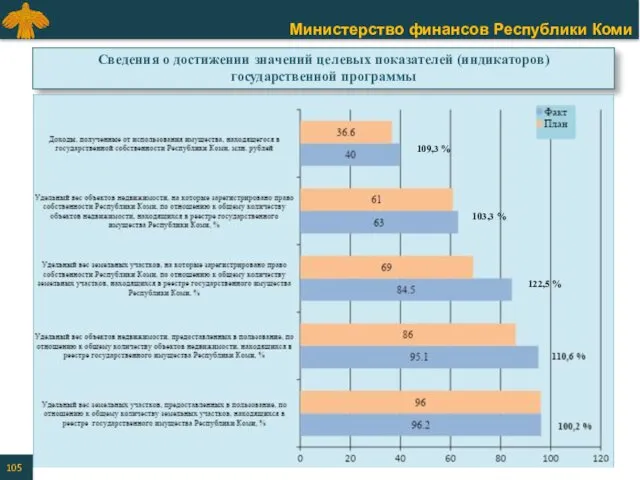 Сведения о достижении значений целевых показателей (индикаторов) государственной программы 109,3 % 103,3 % 122,5 %