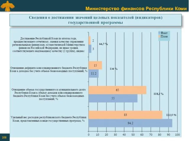 Сведения о достижении значений целевых показателей (индикаторов) государственной программы 66,7 % 134 % 118,2 %