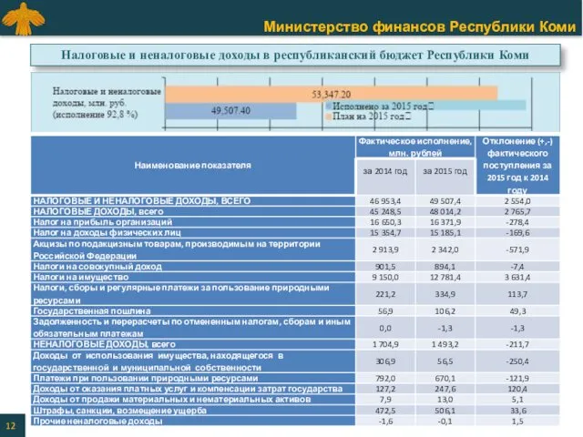 Налоговые и неналоговые доходы в республиканский бюджет Республики Коми