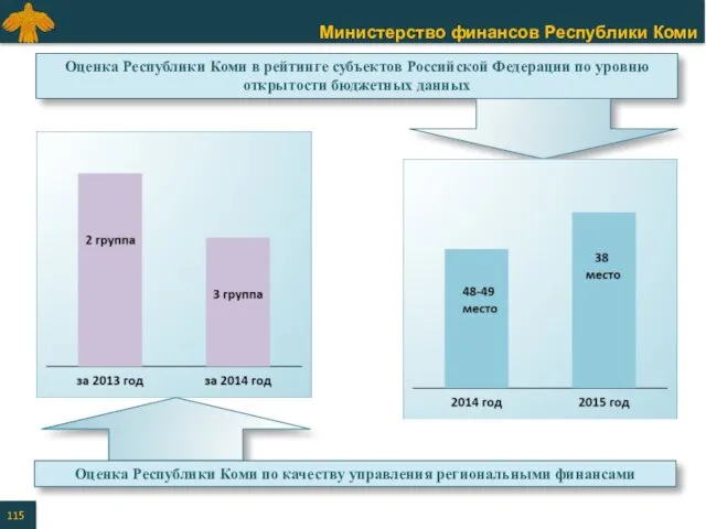 Оценка Республики Коми в рейтинге субъектов Российской Федерации по уровню