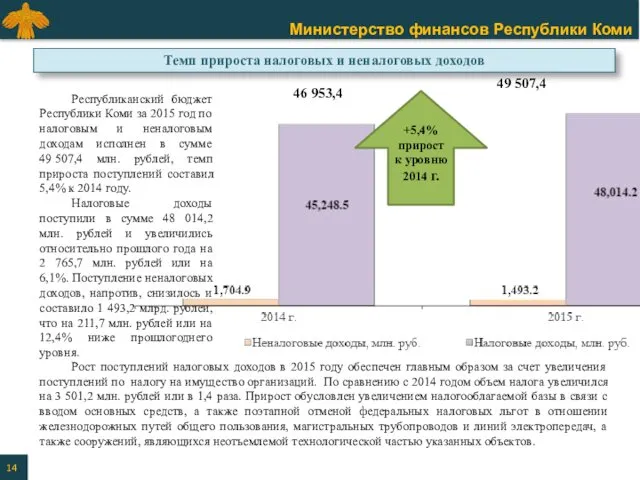 Республиканский бюджет Республики Коми за 2015 год по налоговым и неналоговым доходам исполнен