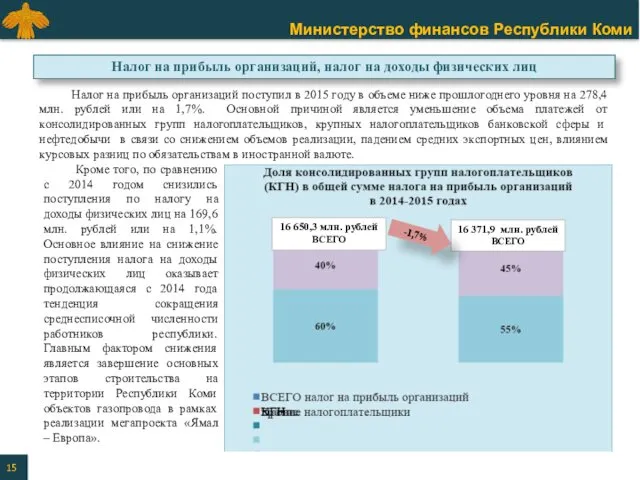 Налог на прибыль организаций поступил в 2015 году в объеме ниже прошлогоднего уровня