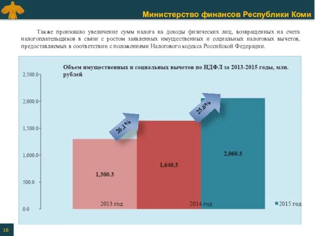 Также произошло увеличение сумм налога на доходы физических лиц, возвращенных на счета налогоплательщиков