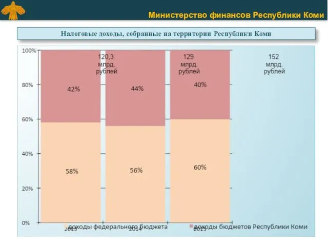 Налоговые доходы, собранные на территории Республики Коми