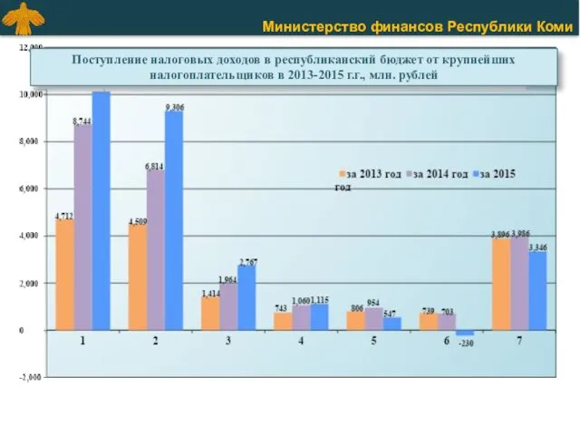 Поступление налоговых доходов в республиканский бюджет от крупнейших налогоплательщиков в 2013-2015 г.г., млн. рублей