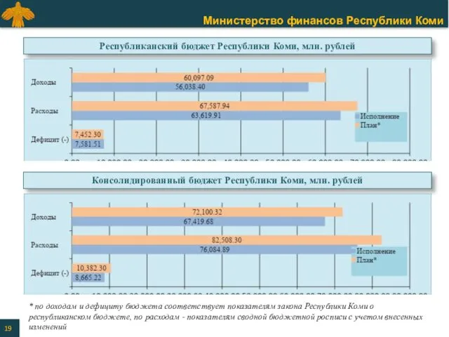 * по доходам и дефициту бюджета соответствует показателям закона Республики