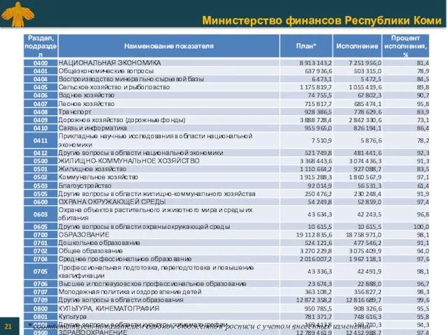 * соответствует показателям сводной бюджетной росписи с учетом внесенных изменений