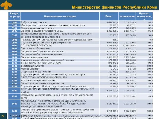 * соответствует показателям сводной бюджетной росписи с учетом внесенных изменений