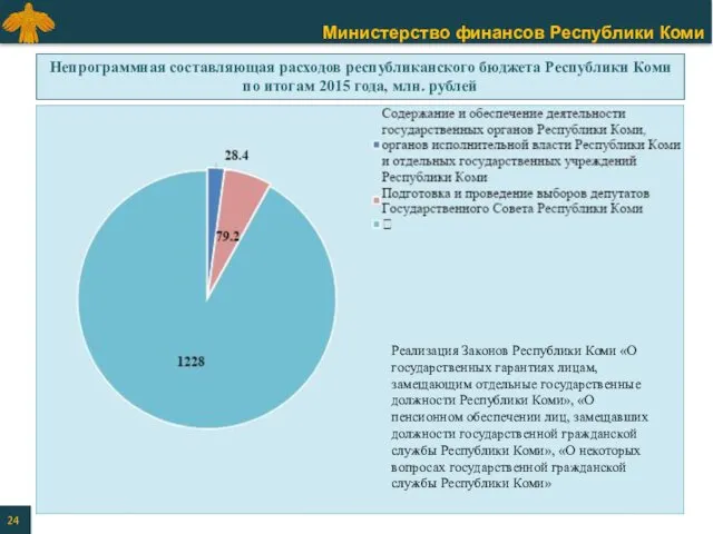 Непрограммная составляющая расходов республиканского бюджета Республики Коми по итогам 2015 года, млн. рублей