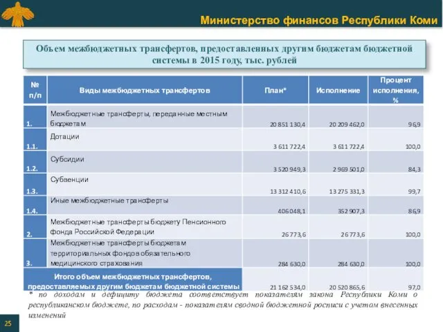 * по доходам и дефициту бюджета соответствует показателям закона Республики