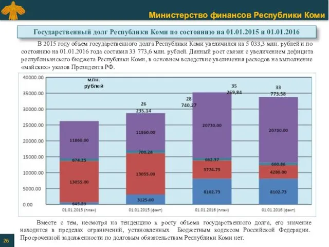 В 2015 году объем государственного долга Республики Коми увеличился на