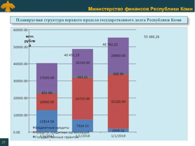 Планируемая структура верхнего предела государственного долга Республики Коми млн. рублей